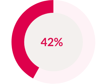 Percentuale di possibile artrite psoriasica nelle persone affette da psoriasi