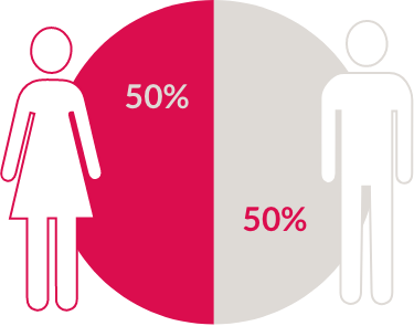 Percentuale di rischio psoriasi tra uomini e donne